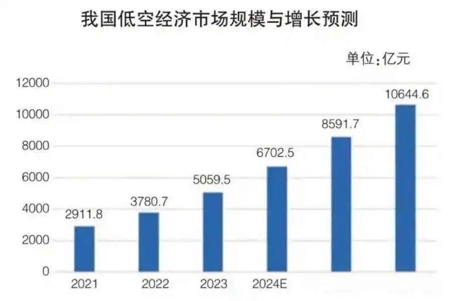 2025最火商业之万亿低空经济：打飞的上班？你等等