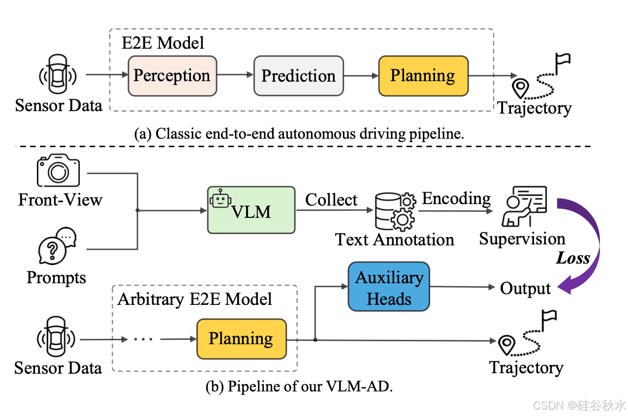 VLM-AD：通过视觉语言模型监督实现端到端自动驾驶