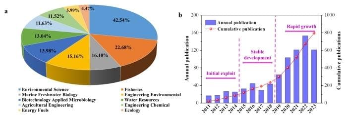 资环所污染水体生态修复创新团队在基于生物炭的农业水污染治理技术领域取得系列进展