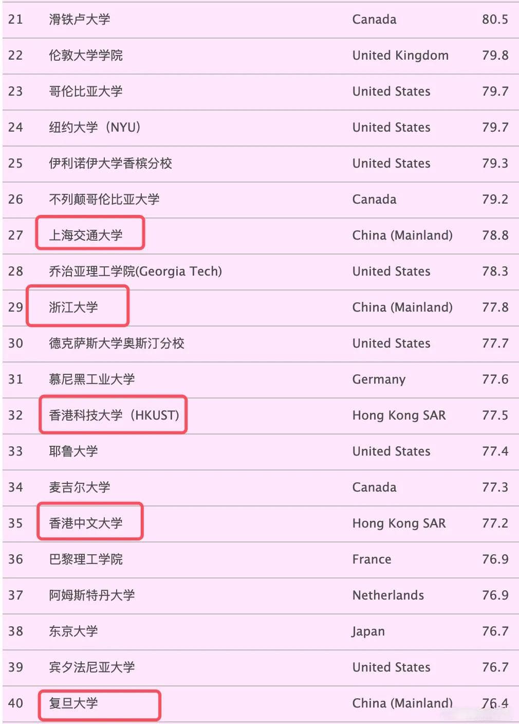 2024全球大学计算机专业排名：清华列第11，北大第15