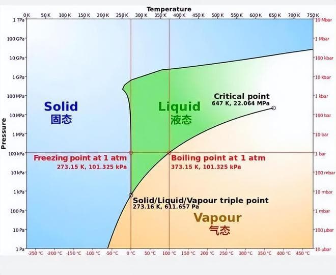 在零下40度的环境不停搅拌一盆水，最终会结冰吗？