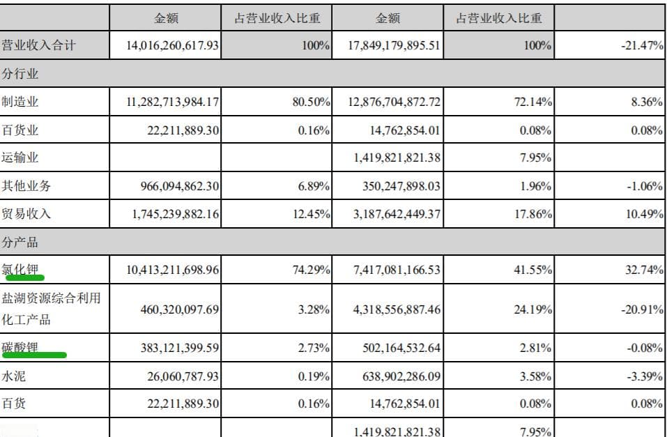 钾肥之王提锂“重生”，盐湖股份碳酸锂业务仅占主营2.7%