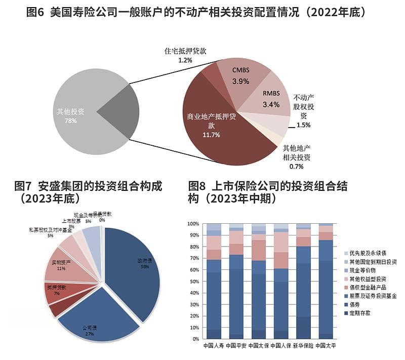中外寿险公司的另类资产配置结构比较及启示