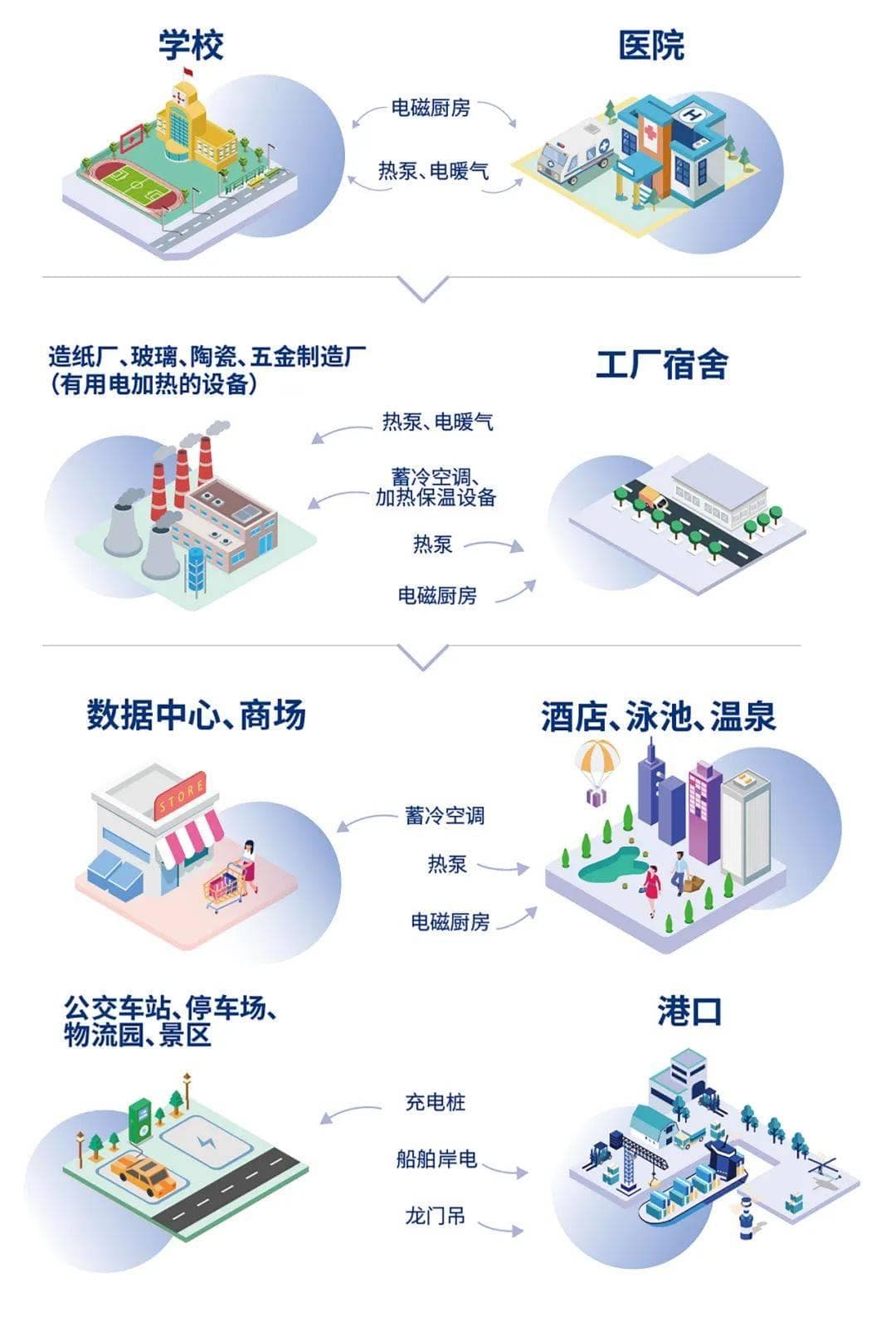 全国节能宣传周 | 探秘节能减排新方式——电能替代