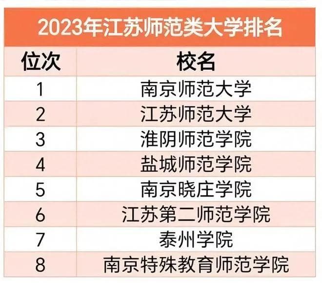 江苏最好的2所师范类大学，一所是211，另一所被“误认为”是211