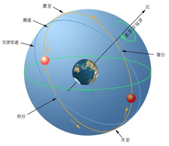 黄道是如何确定的？黄道在什么位置？