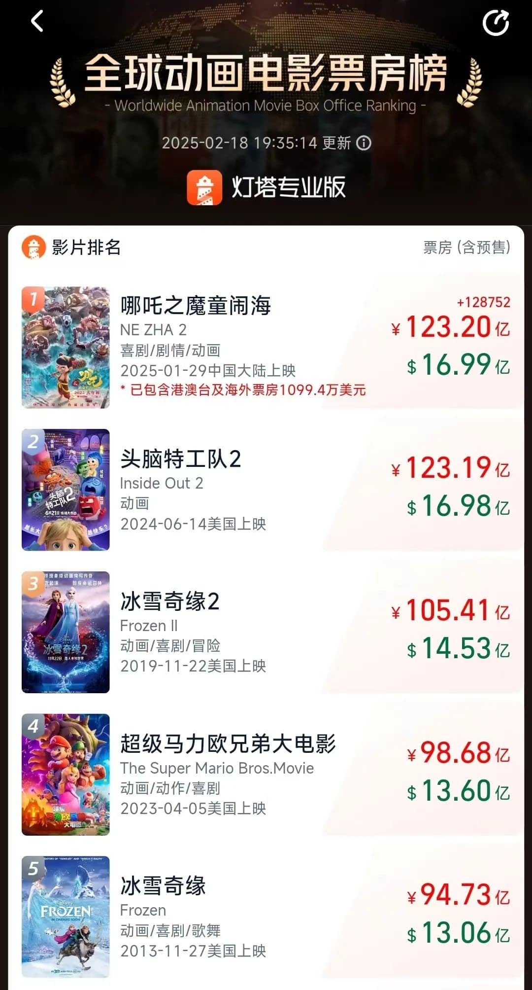 全球动画电影票房第一，《哪吒2》进联合国了！
