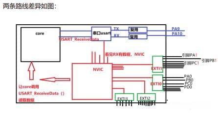 STM32中断机制详解：从轮询到外部中断的实现
