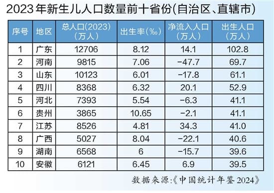 “最相信爱情”的省份也最愿意生娃 广东结婚和出生人数均居全国第一