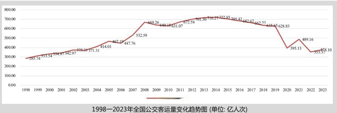 客流量不到2019年的70%，公交行业该如何脱困？