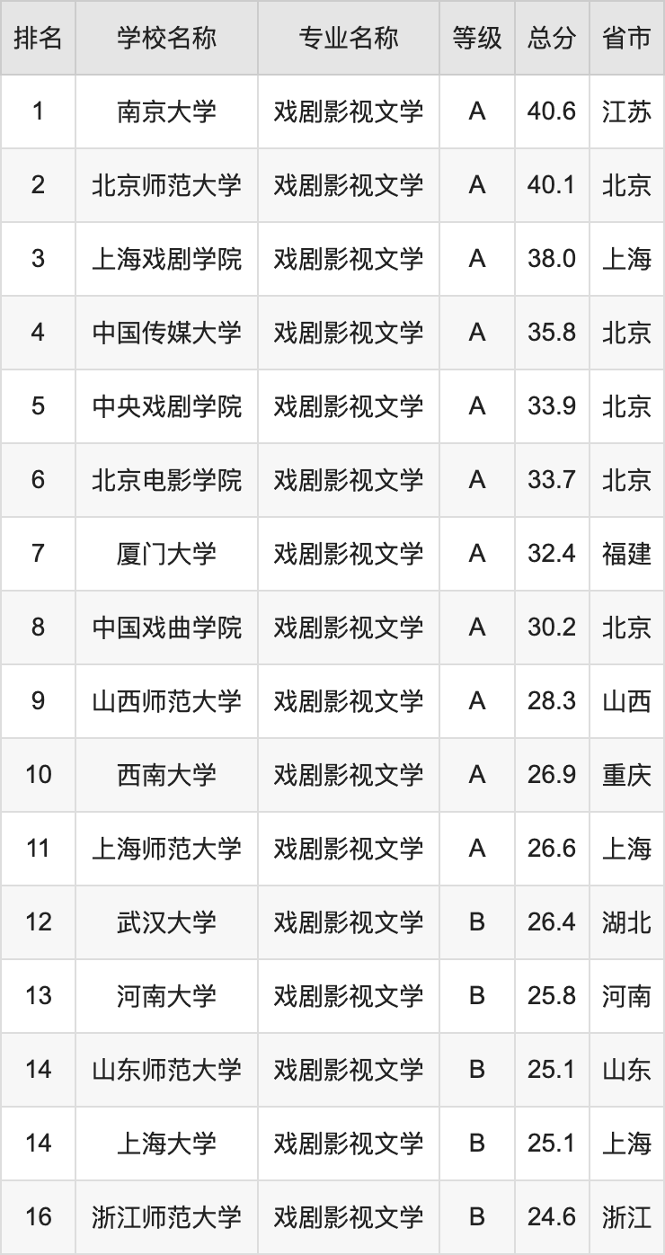 2024年戏剧影视文学专业全国大学排名：含最好的10所本科名校