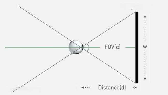 极客+摄影：视场角FOV的原理及应用