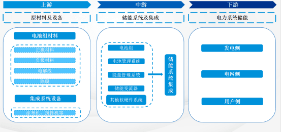 科普 | 新型储能技术分类、应用场景及收益模式全解析