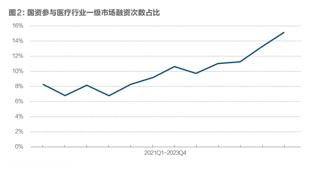 医疗投资，走向下一个十年
