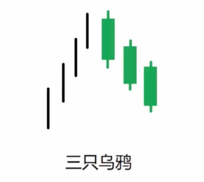 K线实战分析系列之十四：三只乌鸦，行情趋弱，留意风险