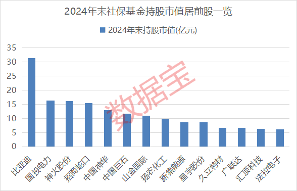 最长41个季度！社保基金长期持有绩优股来了