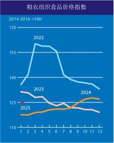 联合国粮农组织：2025年1月食品价格指数及农产品价格指数