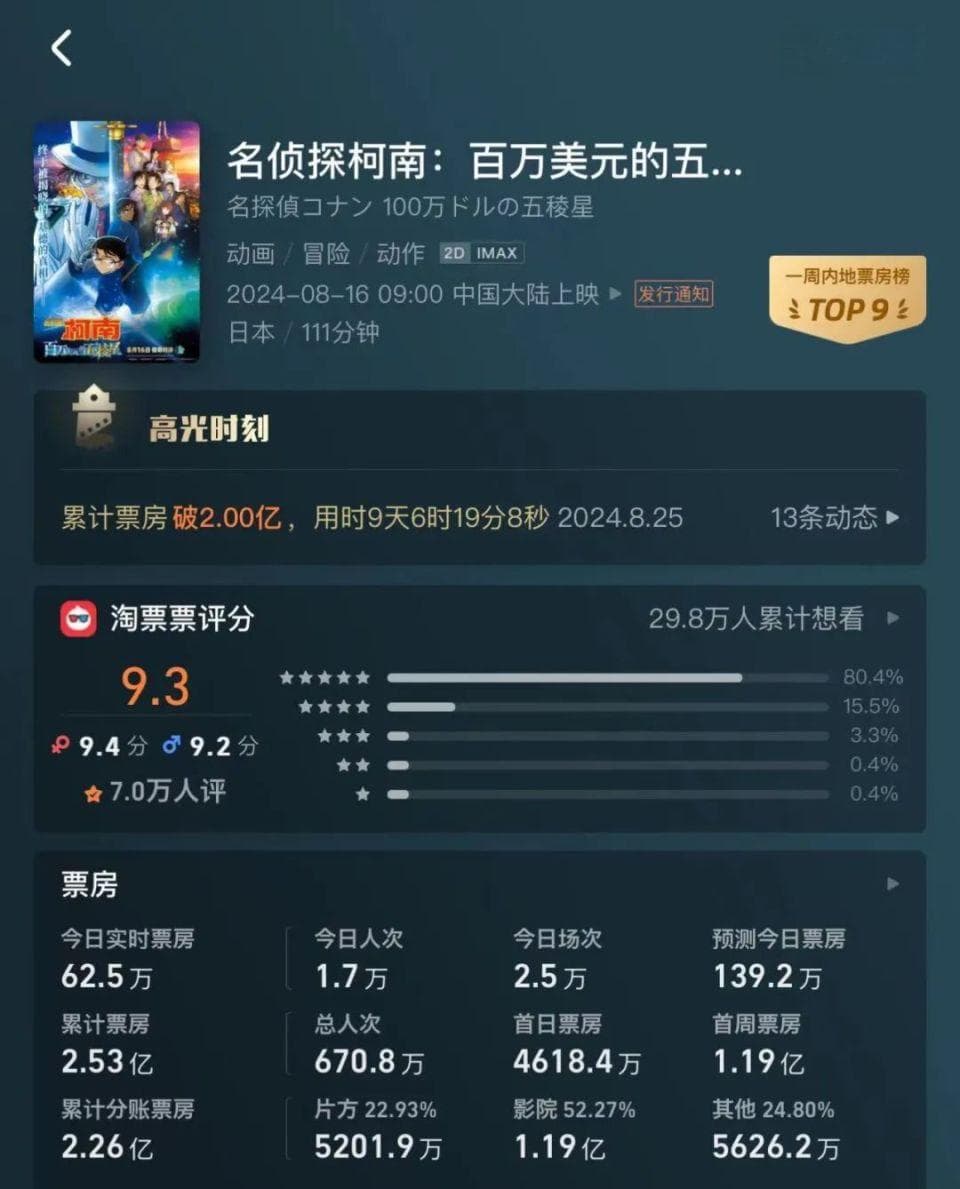 创系列内地票房新高，《柯南》剧场版怎么又行了？