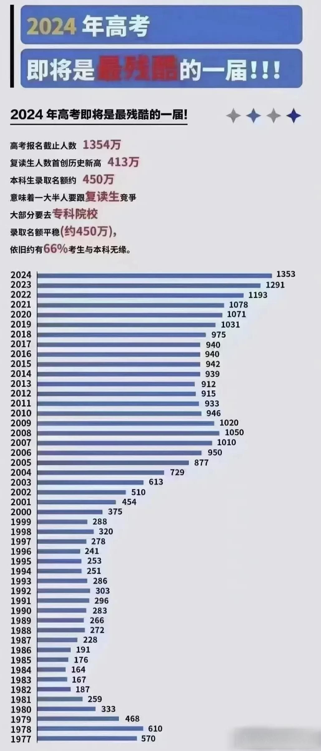 2024年高考报名人数增51万，未来趋势如何？