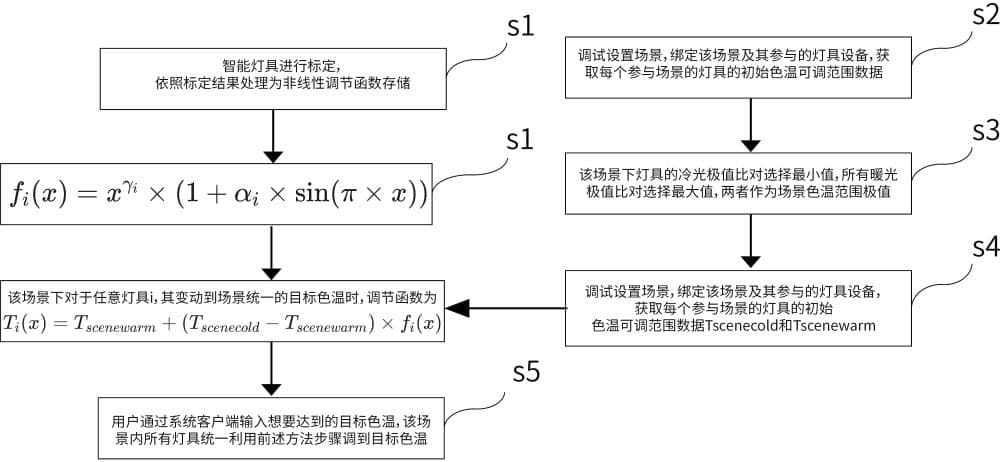 一种批量调控智能照明灯具色温的方法及系统与流程