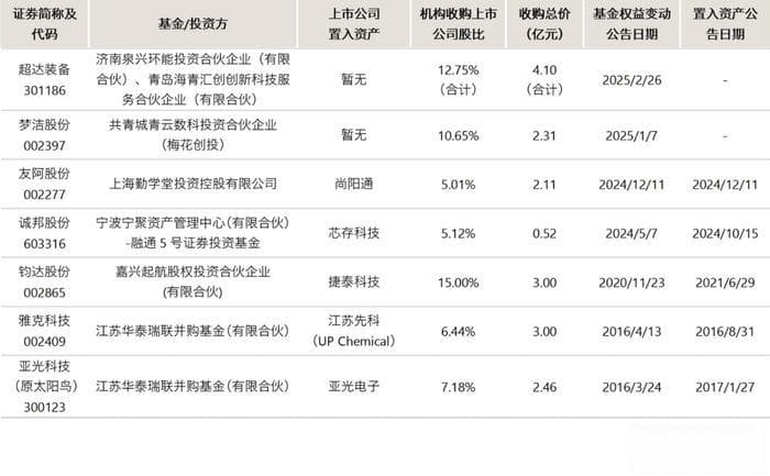 从已有案例看投资机构依托A股上市公司实施并购策略的几种选择（下）