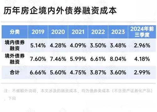 融资：前三季度融资降幅收窄,珍惜当前宽松环境