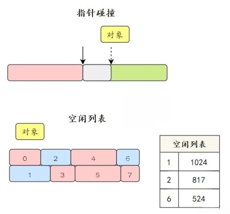 JVM是如何创建一个对象的?
