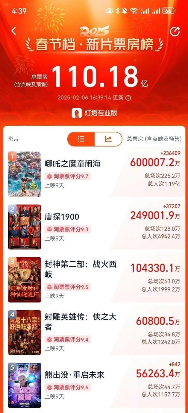 《哪吒2》登顶中国影史票房，导演“饺子”能挣多少钱？