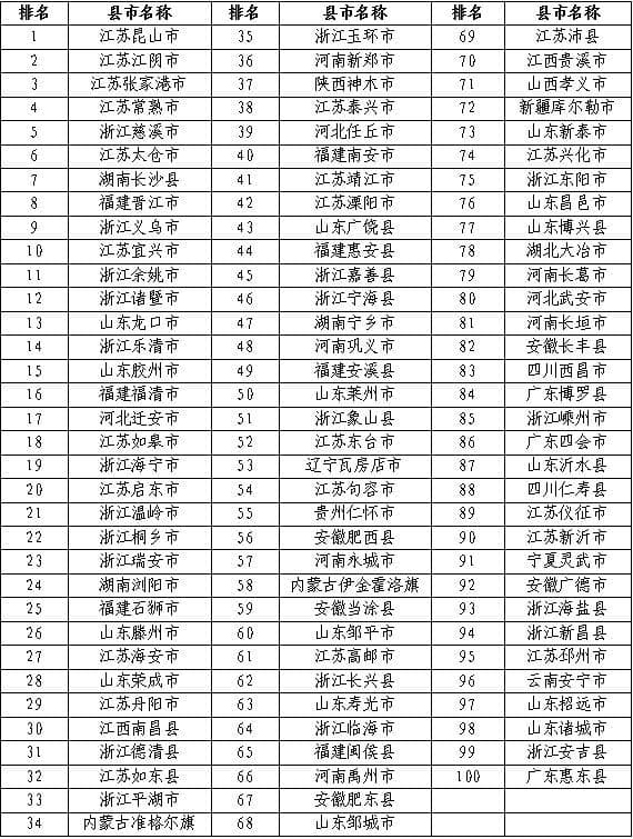 2024全国百强县市 全国百强区发布