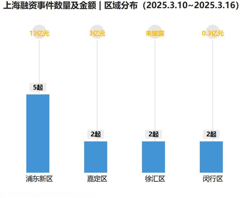 上海11家企业完成新一轮融资 | 融资周报（2025年第8期）