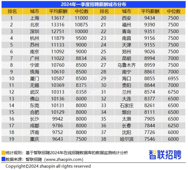 一季度宁波人才平均月薪10760元，位列全国薪酬榜第八