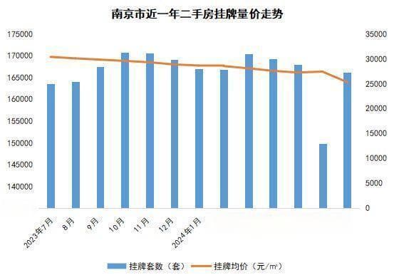 2024年1-7月南京二手房市场运行情况分析