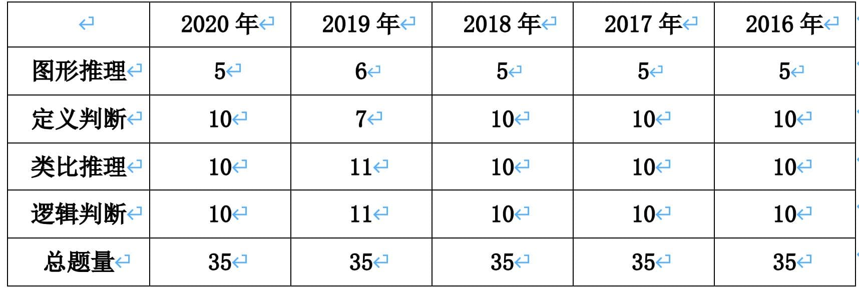 湖北省考考情分析兼备考指导—判断篇