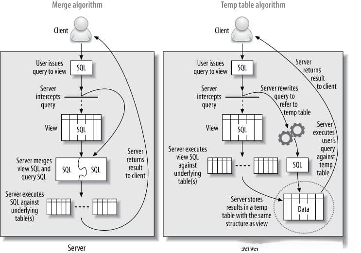 MySQL视图（View）原理及应用详解