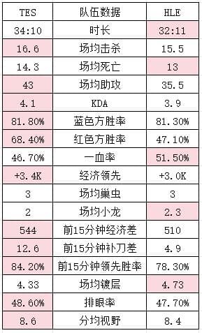 HLE交手TES💥焦点战数据：TES似乎更胜一筹 哥哥爆种依旧不如老公？