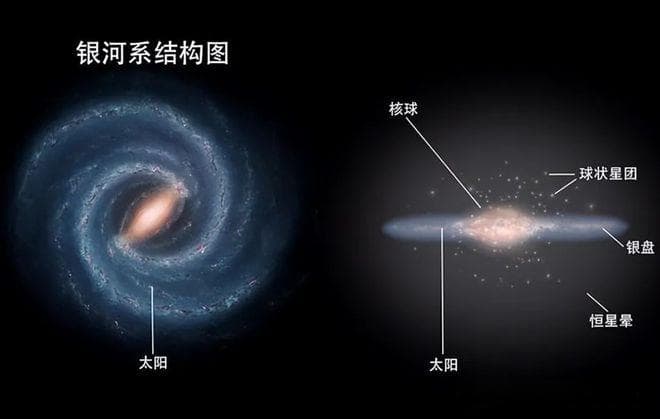 太阳系不仅在银河系以螺旋方式前进，而且还上下穿行