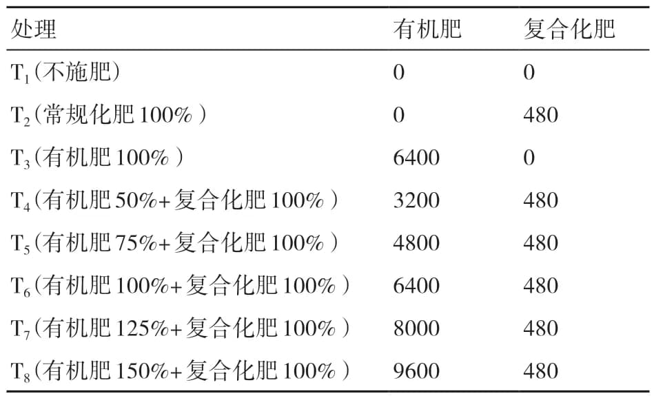 复合肥与有机肥配合替代化肥对大蒜产量及品质的影响
