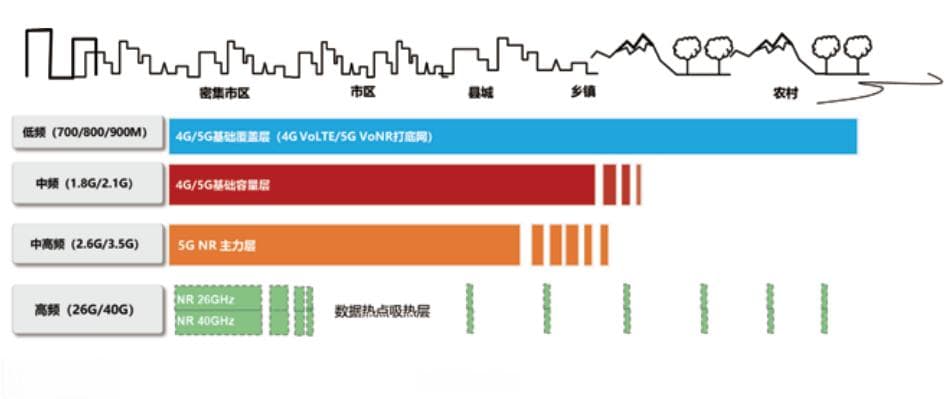 5G低频网络建设与关键技术分析