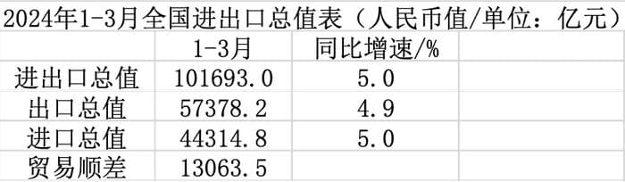 分析｜受去年同期高基数等影响，3月出口增速回落