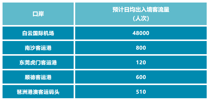 同比增长预计约50%！广州边检各口岸清明假期将迎客流高峰