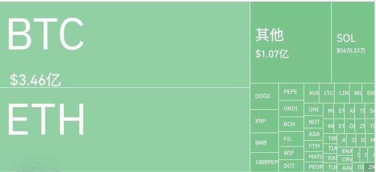 加密市场遭遇多重利空冲击，超10亿美元惨遭血洗