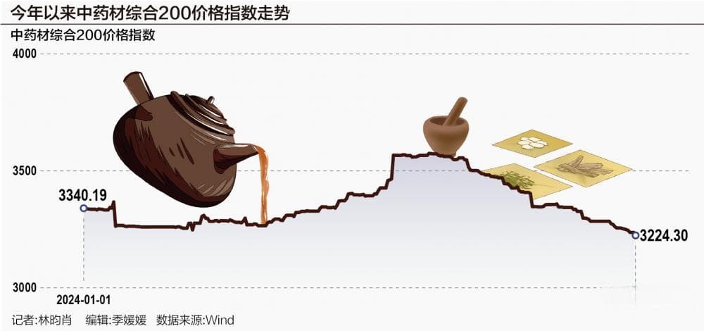中药材价格整体回落 三季度中药企业盈利情况能否改善