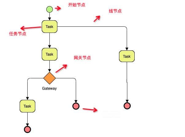 Flowable工作流引擎的使用2(BPMN结构及节点介绍)