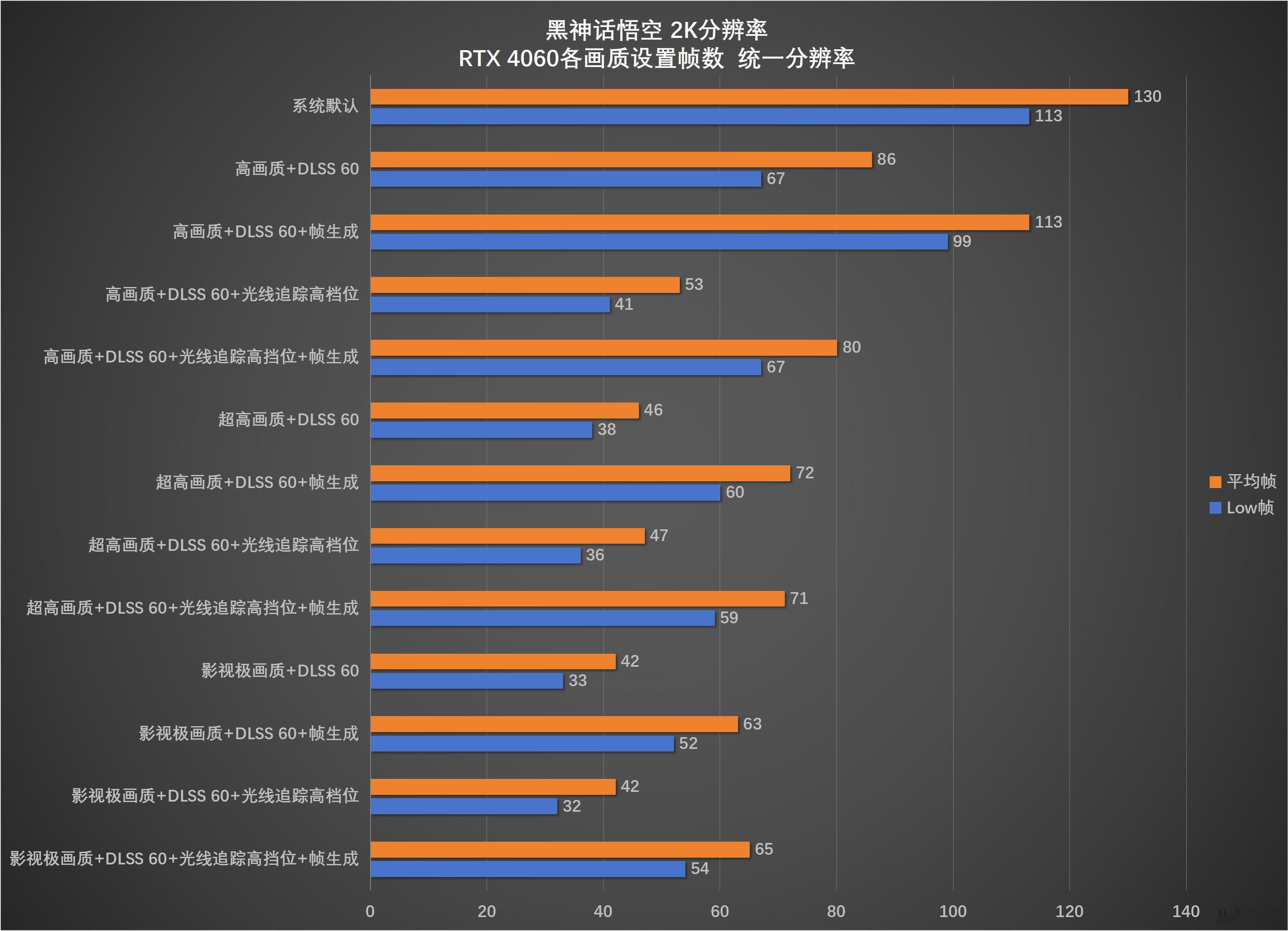 桌面分辨率影响《黑神话：悟空》帧数下降一半？RTX 4060帧数测试勘误