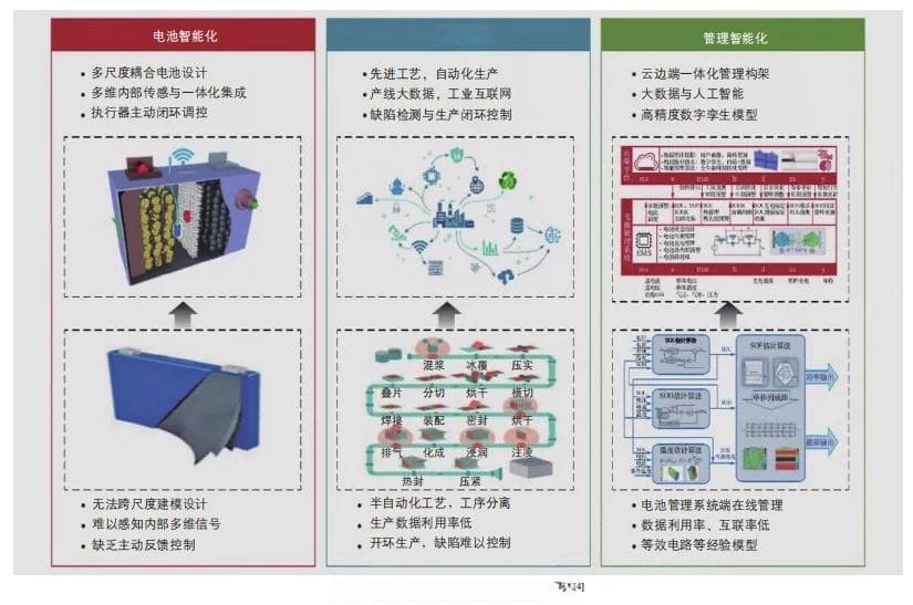 新型储能技术进展与挑战 III：储能集成技术、安全技术和系统规划调度