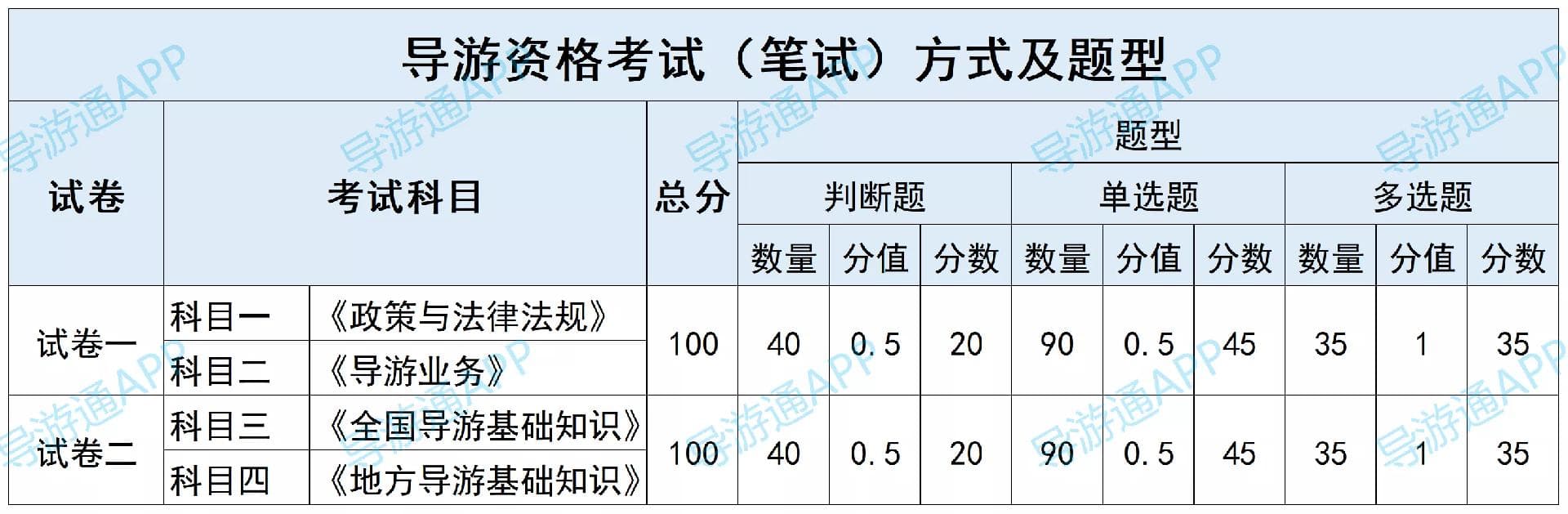 全国导游资格考试的【考试内容、题型、形式】