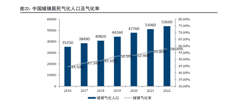 天然气需求及产量分析