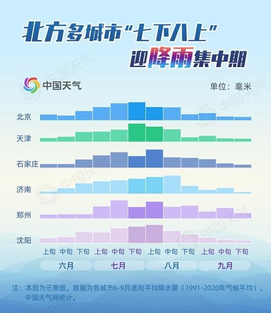 “七下八上”：北方降雨集中期到底有多猛？