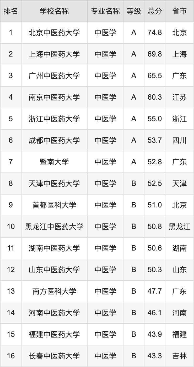 2024年中医学专业全国大学排名：含最好的10所本科名校