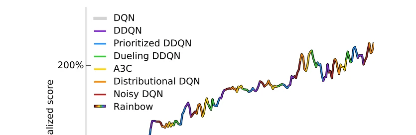 从零开始强化学习 | DQN的优化方式